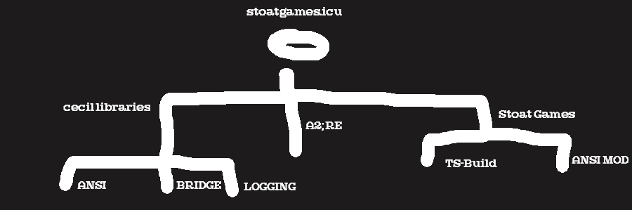 This is a diagram representing the concept of a Node Tree. Stoat Games lies on the top, and branches into 3 children; Cecil Libraries, A2; RE, and Stoat Games. Cecil Libraries branches into 3 children; ANSI, BRIDGE, LOGGING. A2;RE is shown with no children, and Stoat Games is shown with 2 children; TS-Build, ANSI Mod.